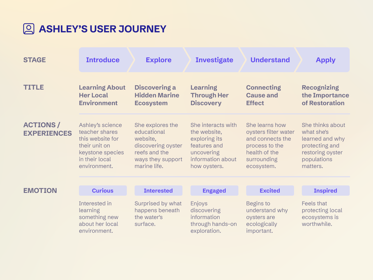 Ashley’s user journey in five stages, Introduce, Explore, Investigate, Understand and Apply, moving from curious when her teacher shares the site to inspired that protecting local ecosystems is worthwhile.
